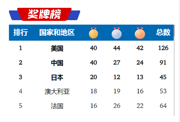 巴黎奧運(yùn)收官，祝賀中國代表團(tuán)體育健兒取得優(yōu)異成績