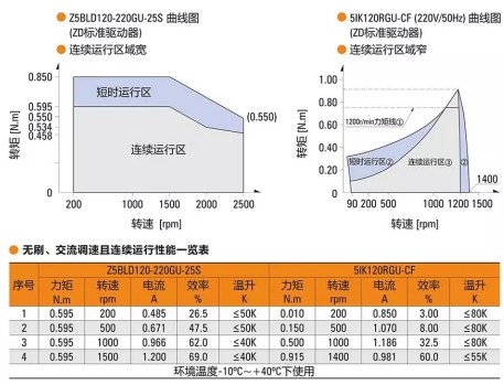 無刷直流電機(jī)的轉(zhuǎn)矩性能表